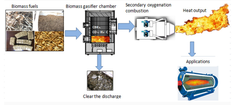 ISO9001 3000KW Aluminum Biomass Gasifier Plant With Automatic Igniter