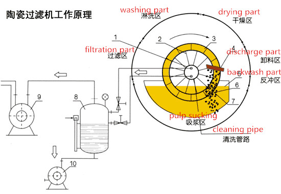 Stainless Steel Sludge Dewatering Machine Vacuum Filter with Low Energy Consumption
