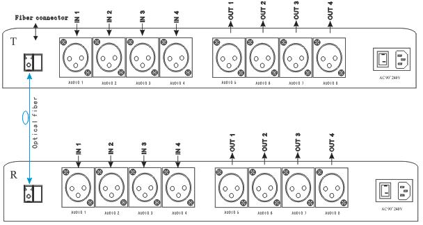 4 ch BIDI balanced audio to fiber