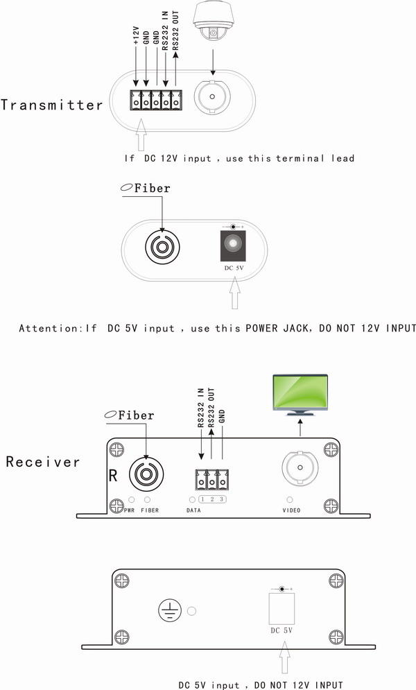 Micro Video+RS232 to Fiber Optic connection