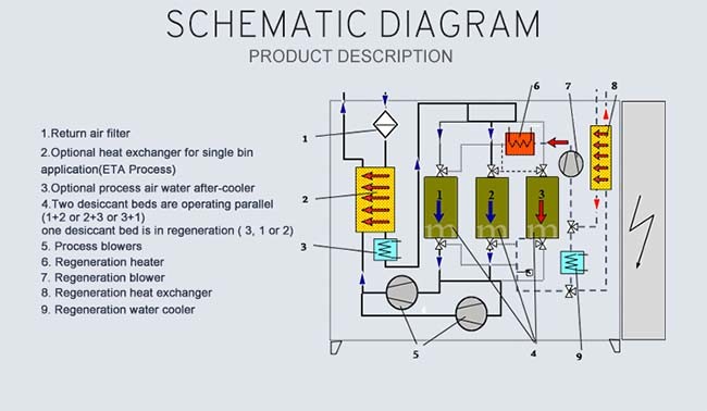 Practical Plastic Resin Dryers , 100 Kw Desiccant Dryer For Plastic Resin