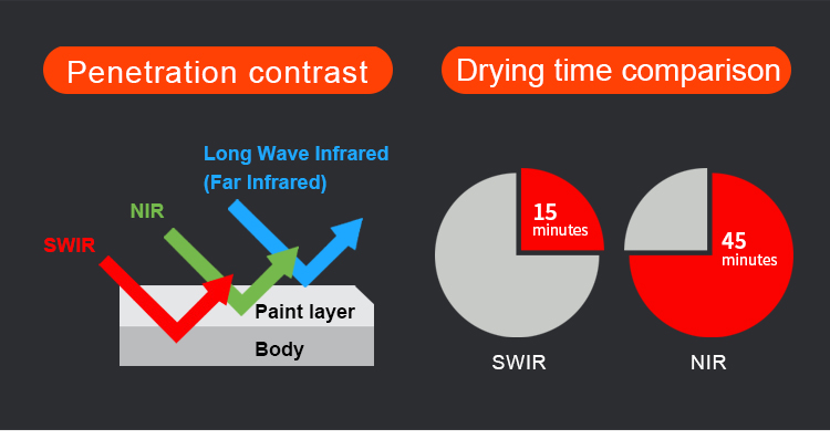 Versatile 3 Lamps Paint Cure Lamp 3000w Infrared Automotive Paint Dryer