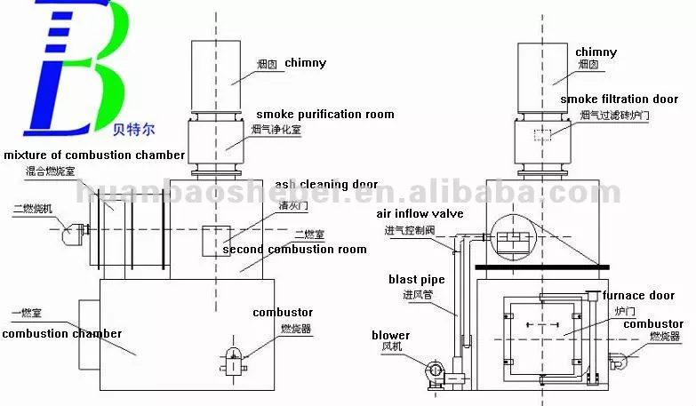 500L/H Incinerator Waste Management Machinery Without Smoke for Solid Waste Containers