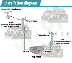 Quality High Gain 94dbi DCS Signal Booster 10W Tri Band for 2G 3G 4G GSM CDMA Network Outdoor wholesale