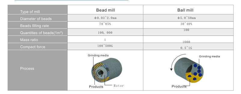 Tencan KNB-L-1L 5.5KW Nano Scale Wet Milling Bead Mill Double Power