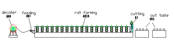Automatic Double - Layer Roof Panel Roll Forming Machine With Toching Screen
