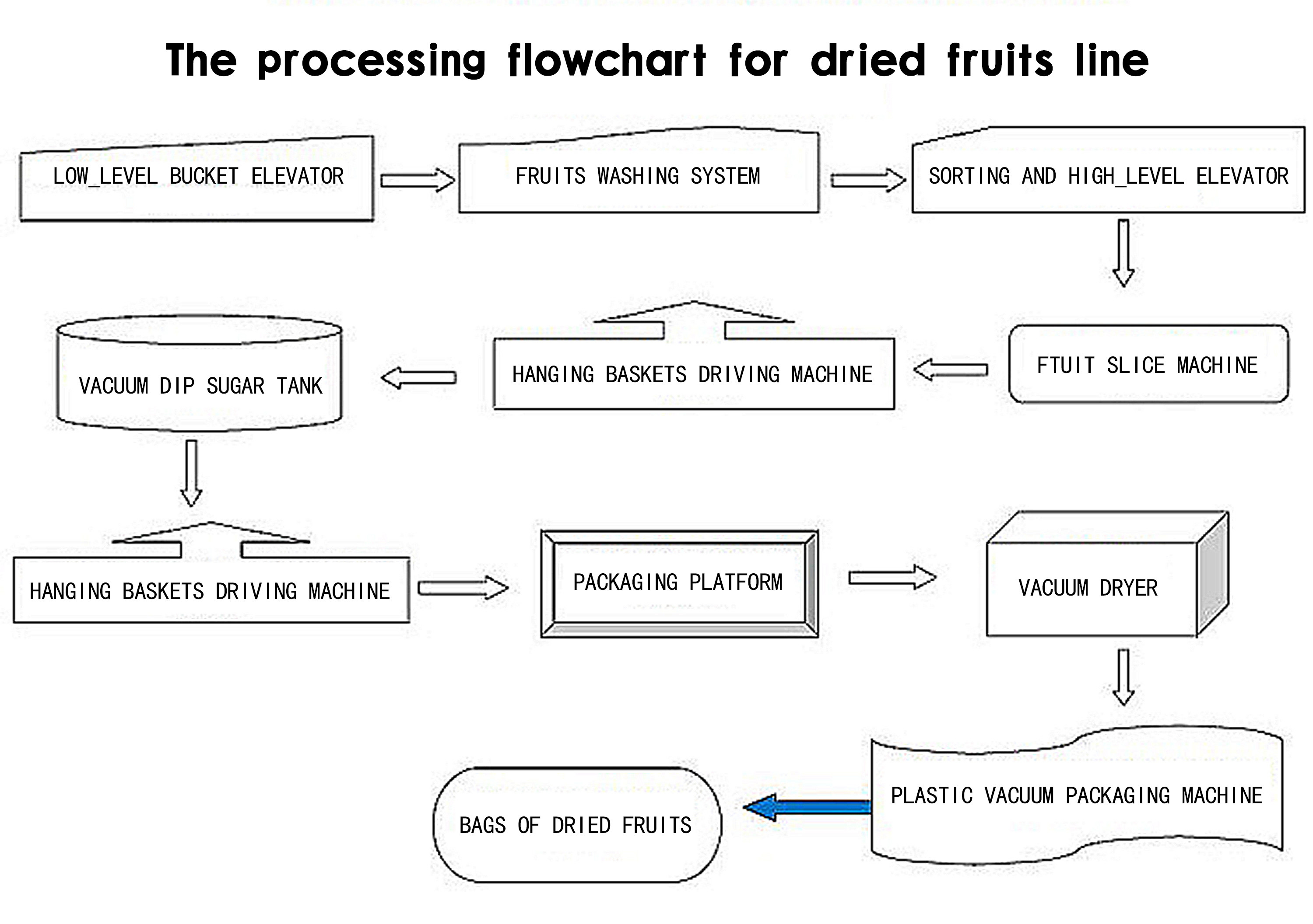 5T/H Dried Fruit Processing Equipment Peeled Core Machine Easy Operation