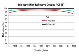 Quality Dielectric High Reflective Coating, Laser Line Thin Film Optical Coating wholesale