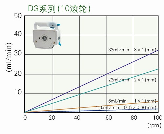 Multi-channel Pump head DG series peristaltic pump head