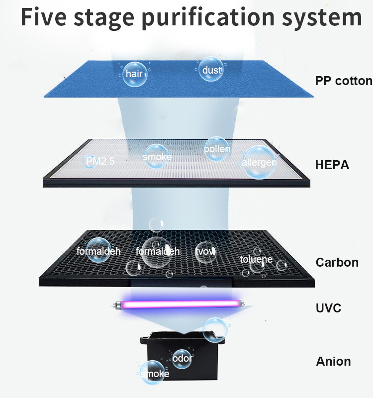 40W HEPA Carbon Filter Air Purifier 220M3/H Remote Control