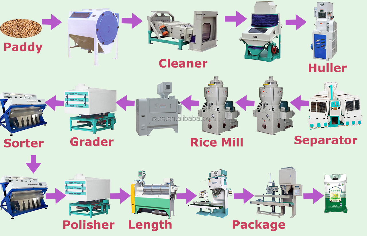 MCHJ100D 100 tons per day auto rice mill plant equipments with Broken Rate 5% in India