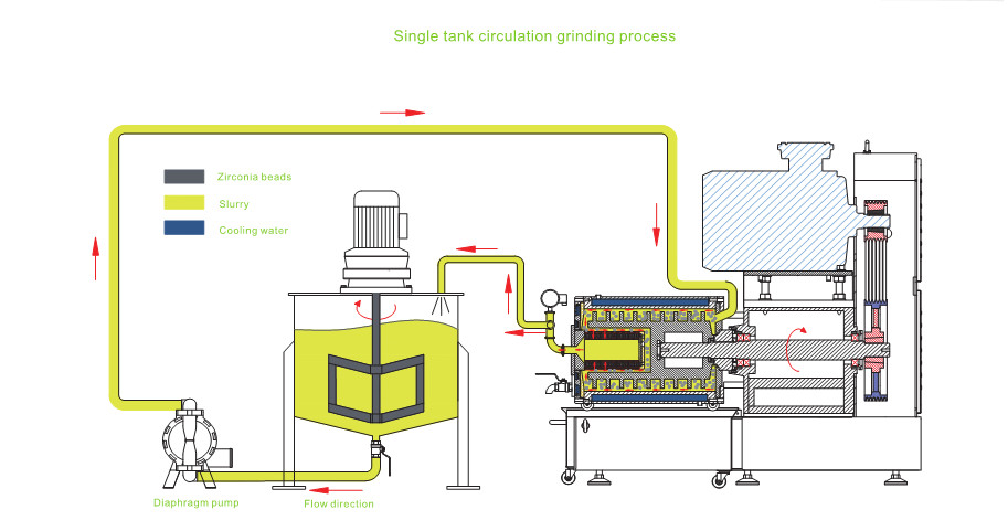 Tencan KNB-L-1L 5.5KW Nano Scale Wet Milling Bead Mill Double Power