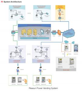 Quality Power Management Prepaid Electricity Vending System wholesale