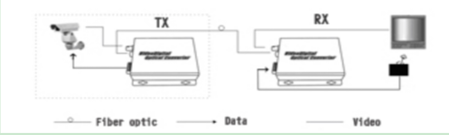 1 Channel 3G-SDI to Fiber Optical Video Converter with 1 Channel Reverse RS422 Data 1080P/60Hz
