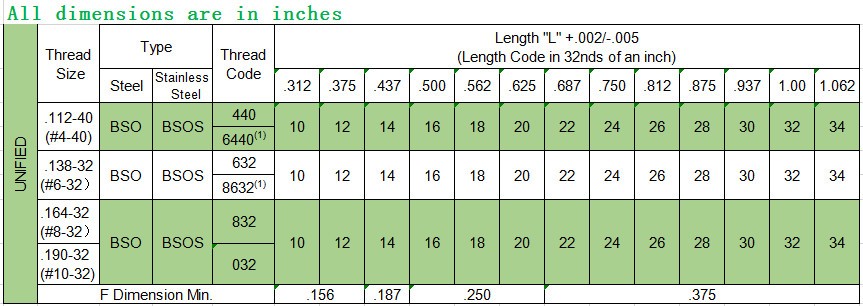 Self Clinching threaded Blind Hole Rivet Nut Inserts For Metal Sheet
