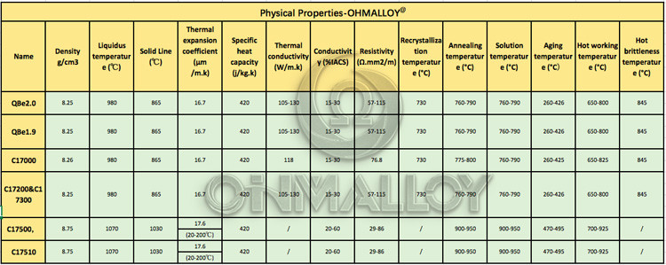 UNS C17200 Beryllium Copper Sheet ASTM B194 CuBe Grade
