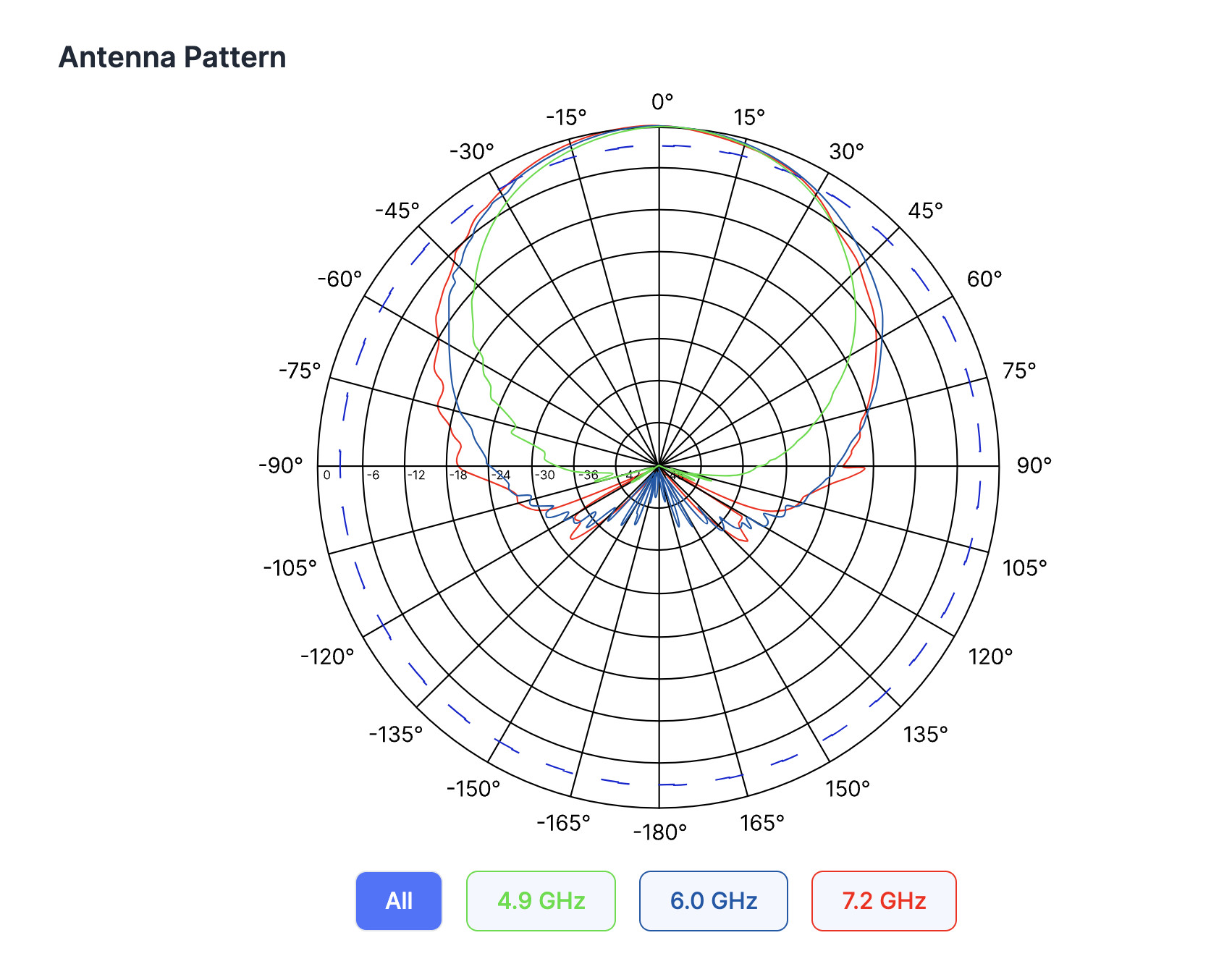 Wideband 6 GHz Asymmetrical 90° Horn Antenna
