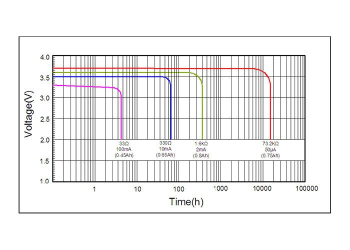 High Voltage Lithium Thionyl Chloride Cell ER14250M Lithium Battery 3.6 V 800mAh