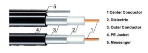 Quality 75 ohm Aluminum Tube Distribution Cable 700 Floodant Compound Trunk Cable for CATV Network wholesale
