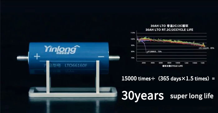EV RV 2.3v 40ah Yinlong 40ah Cells Titanate Lithium Battery 25000 Cycles