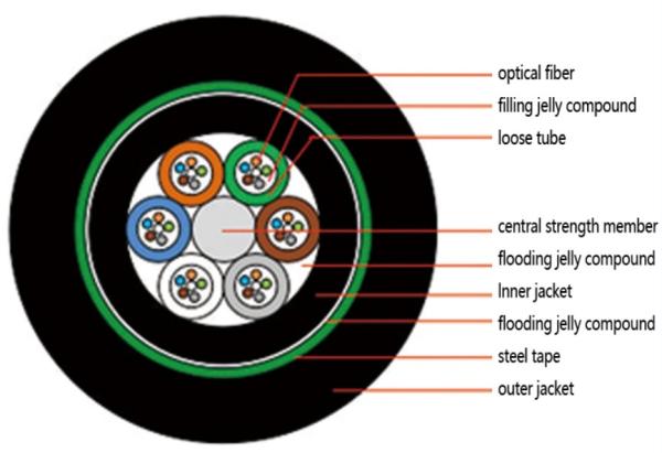 72f Armored Outdoor Fiber Optic Cable GYTY53 Directly Buried Single Mode Fiber