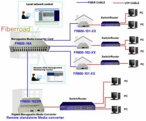 Quality 10Base-T CWDM Manageable Media Converter wholesale