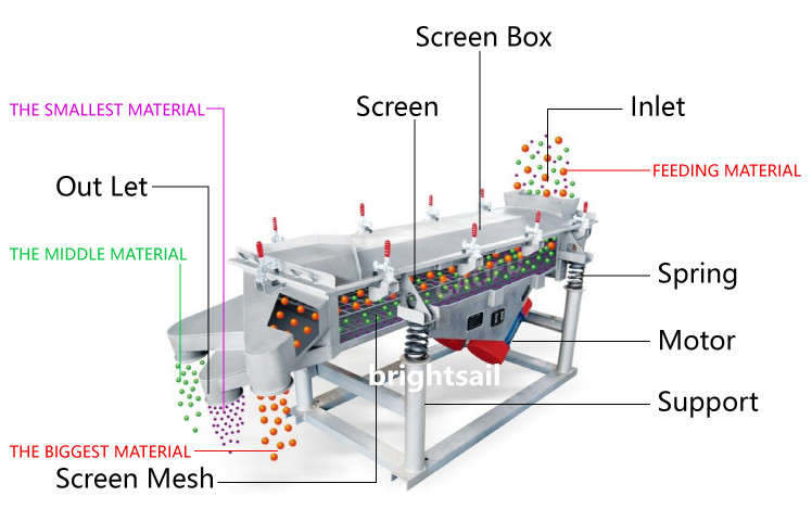 6 Plies Fully Enclosed Linear Vibrating Screen Without Dust Spillage