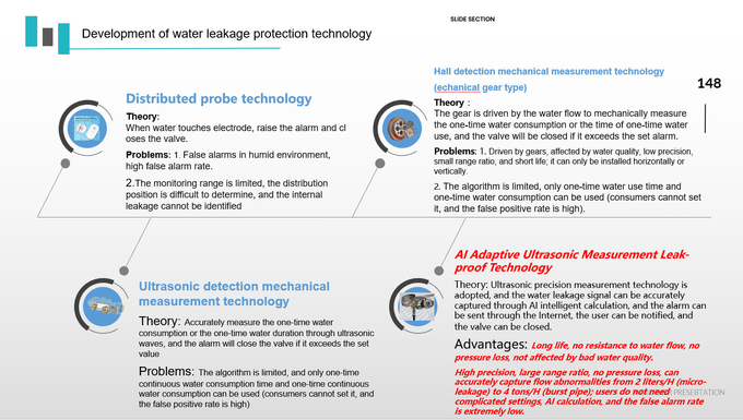 ROHS Smart WIFI Water Leak Sensor Home 2L Wireless Leak Detection Systems 2