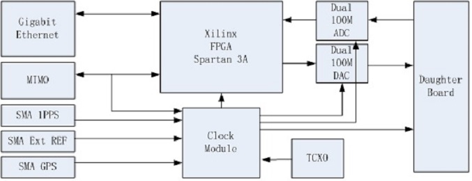White N210 USRP Software Defined Radio Luowave