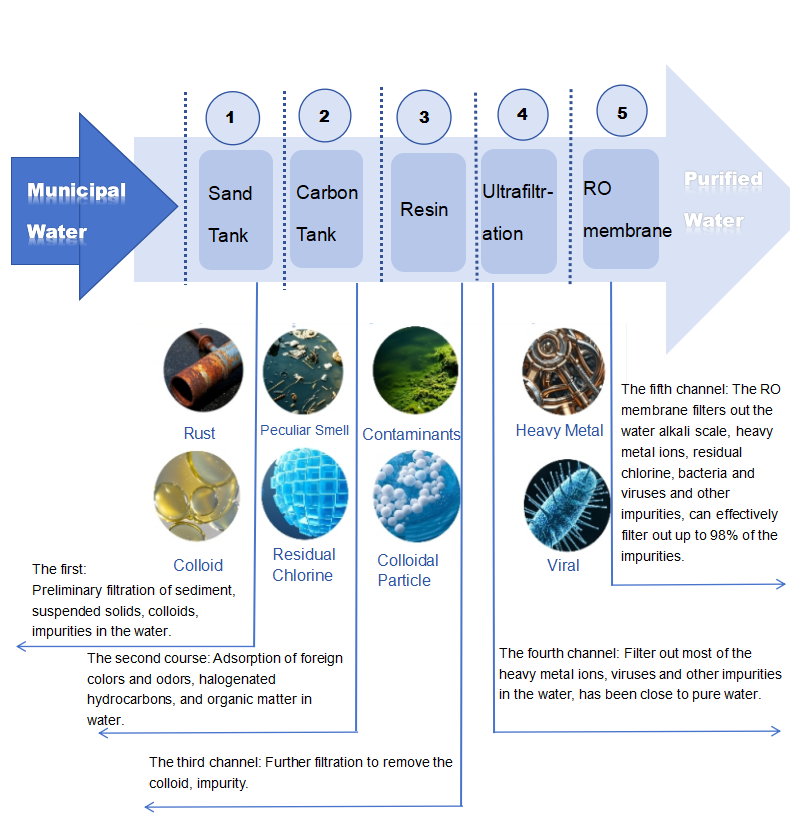 High-Efficiency RO Water Treatment For Electronic Ultrapure Water