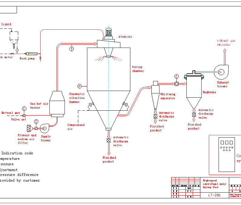 High Speed Centrifuge PSD Pharmaceutical Spray Dryer Atomizer Design 3000kg/H