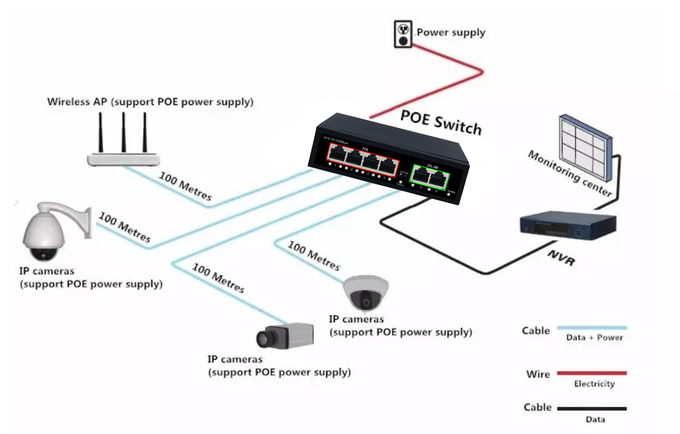 Hot 8x10/100M POE+1xFiber SC 20km IEEE802.3af/at POE Etherent switch for IP Camera/phone Network switch