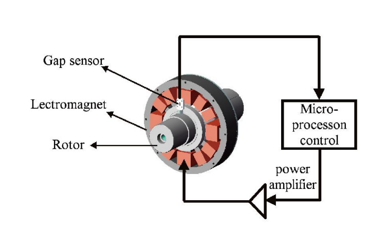 Magnetic Levitation Permanent Magnet Drive 3D Optimised Flow Impeller Blower