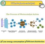 Photocatalysis High Wall Air Conditioner 280nm Led Uvc Lamps