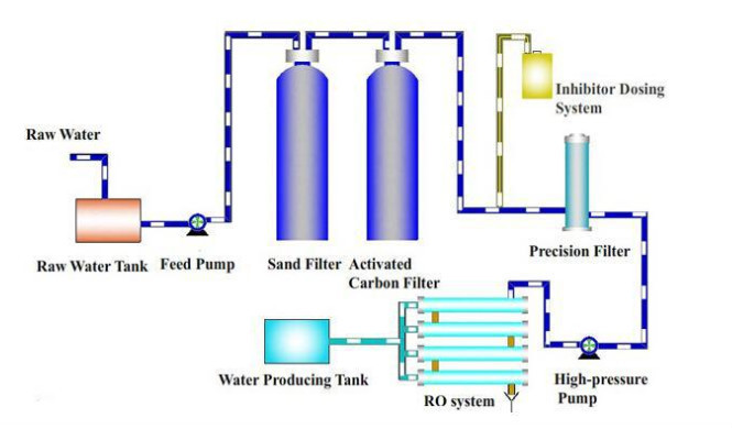 RO water osmosis drinking water system
