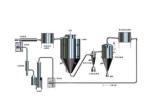 Closed loop spray dryer