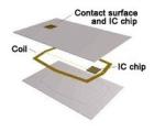 Dual interface RFID chip Card