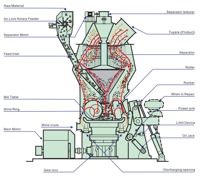 Vertical Coal Mill - High Efficiency Grinding for Power Plants & Cement Industry