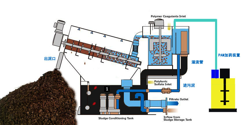 Stacked Screw Sludge Dewatering Equipment Two Motor 200mm