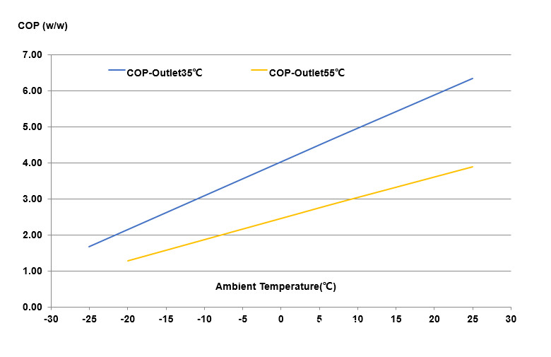 Intelligent 6KW Heating And Cooling Heat Pump A+++ Air Source