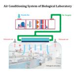 Purified clean room air conditioner Biological Pharmaceutical aC unit
