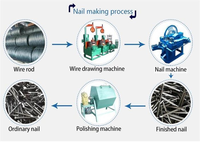 Z94 Series Auto Common Nail Making Machine , High Speed Nail Making Machine
