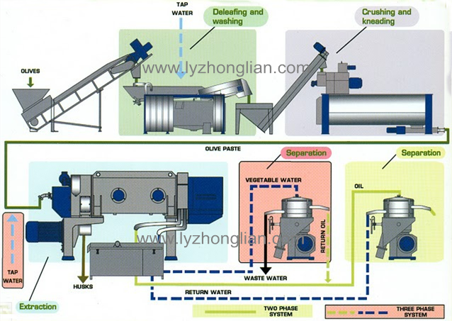 stainless steel 316L whey fines Herbal s Screw sedimentation decanter centrifuge for wastewater treatment