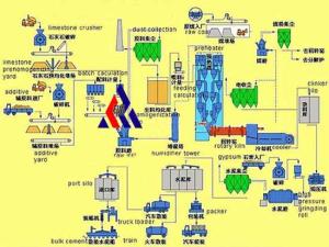 Quality Professional Price Cement Production Line wholesale