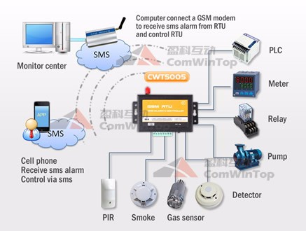 CWT5005 GSM 3G 4G controller, sms remote control switch relay, 3G 4G sms alarm module, 3G 4G gsm io module