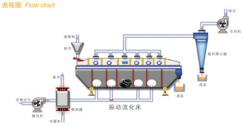 ZLG Series Vibration Fluidized Bed Drier