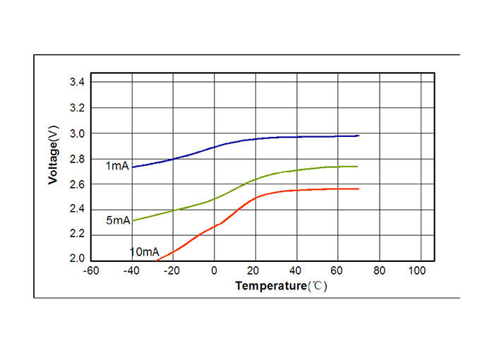 1800mAh Lithium Manganese Dioxide Battery , High Power CR17335SE Lithium Battery