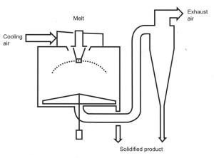 Quality Continuous Drying 10000kg Spray Dryer Granulator wholesale