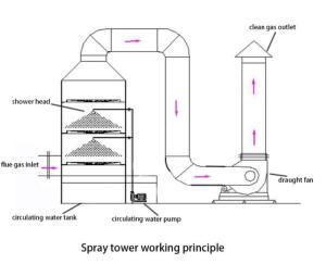 Quality YT-04PL2500 Wet Scrubber Dust Collector 18.5 Kw Fan Power and Polypropylene Material wholesale