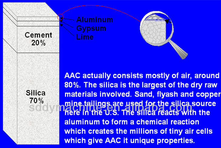 Sand AAC Block Production line 2013 Fly ash AAC block production line price